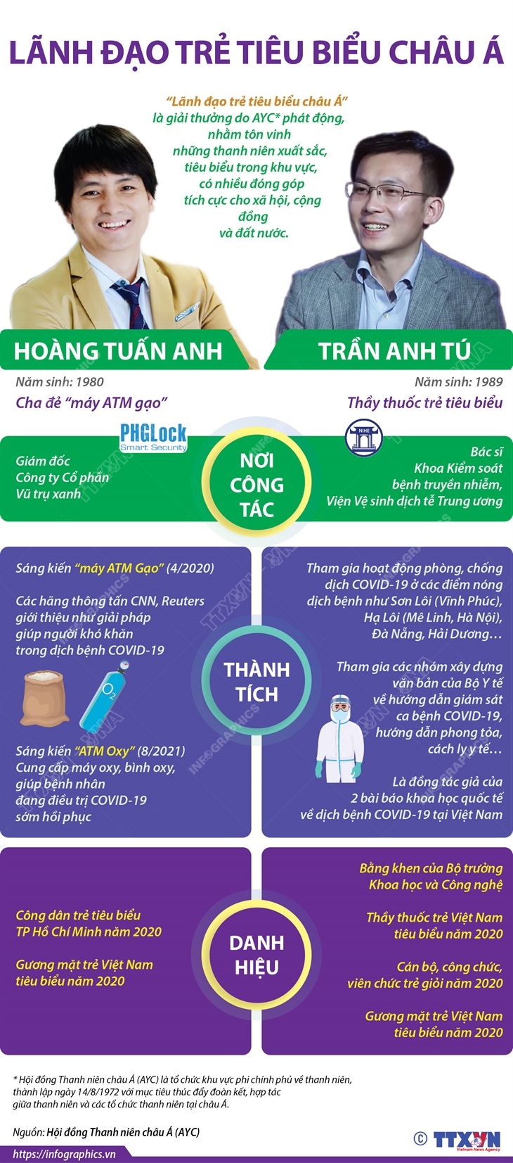 Cha đẻ “máy ATM gạo” Hoàng Tuấn Anh và bác sĩ Trần Anh Tú được vinh danh “Lãnh đạo trẻ tiêu biểu châu Á”