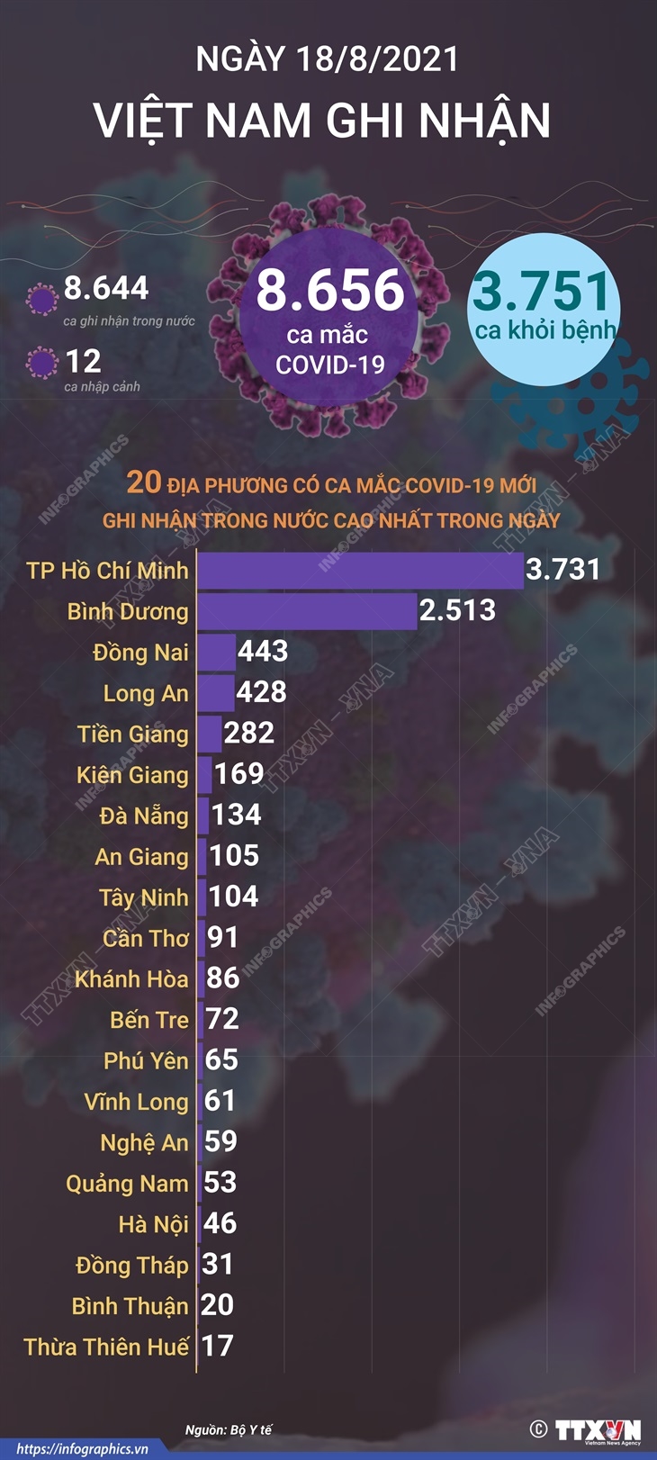 8.656 ca mắc COVID-19 trong ngày 18/8/2021, TP Hồ Chí Minh có 3.731 ca
