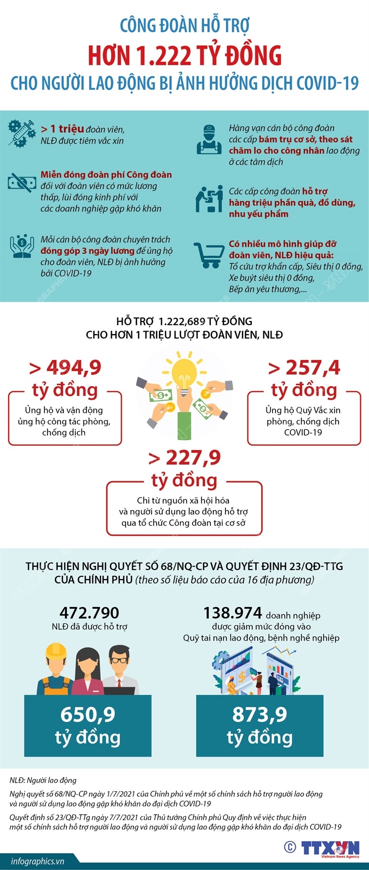 Công đoàn hỗ trợ hơn 1.222 tỷ đồng cho người lao động bị ảnh hưởng dịch COVID-19