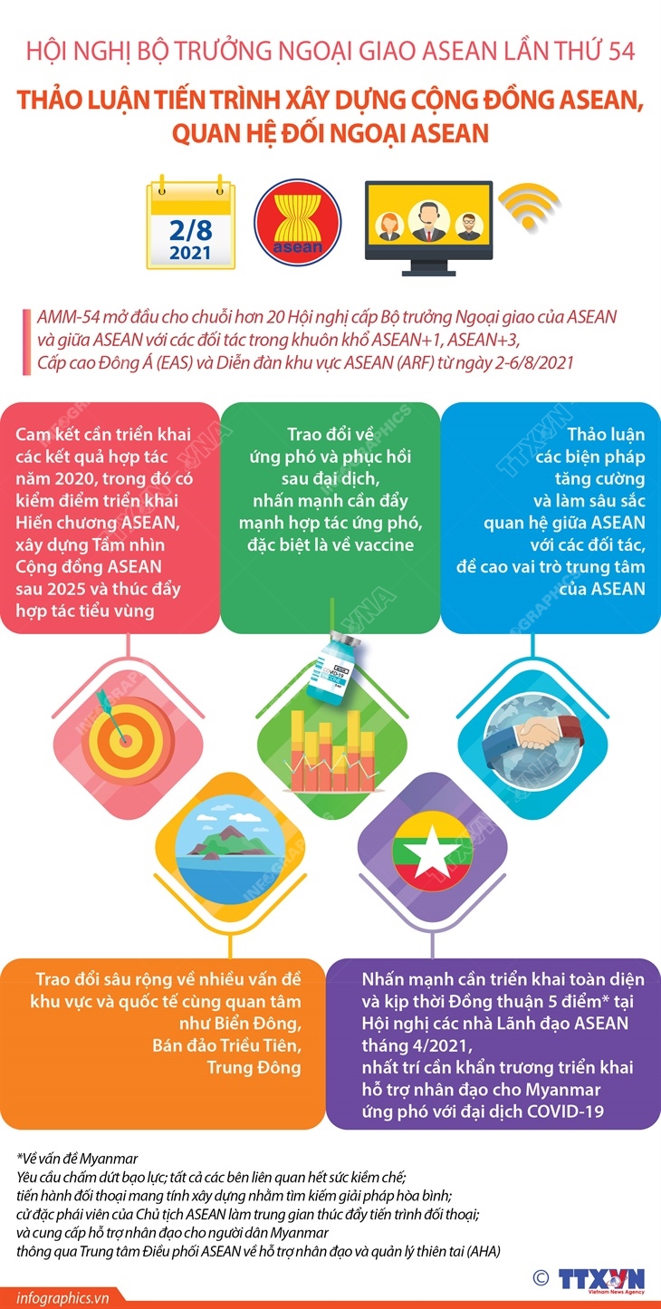 Hội nghị Bộ trưởng Ngoại giao ASEAN lần thứ 54: Thảo luận tiến trình xây dựng Cộng đồng ASEAN, quan hệ đối ngoại ASEAN