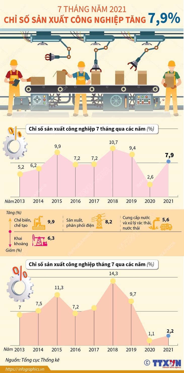 7 tháng năm 2021, chỉ số sản xuất công nghiệp tăng 7,9%