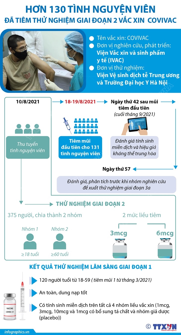 Hơn 130 tình nguyện viên đã tiêm thử nghiệm giai đoạn 2 vắc xin COVIVAC
