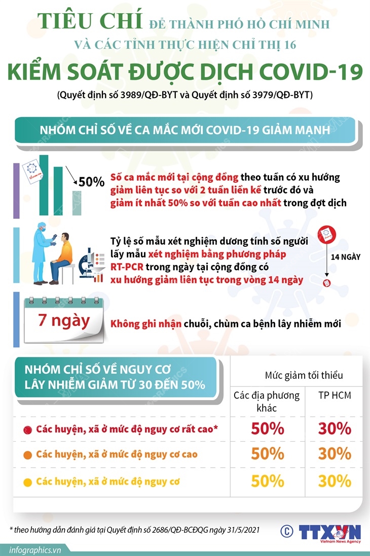 TP Hồ Chí Minh và các tỉnh giãn cách theo Chỉ thị 16 cần tiêu chí gì để kiểm soát được dịch COVID-19?