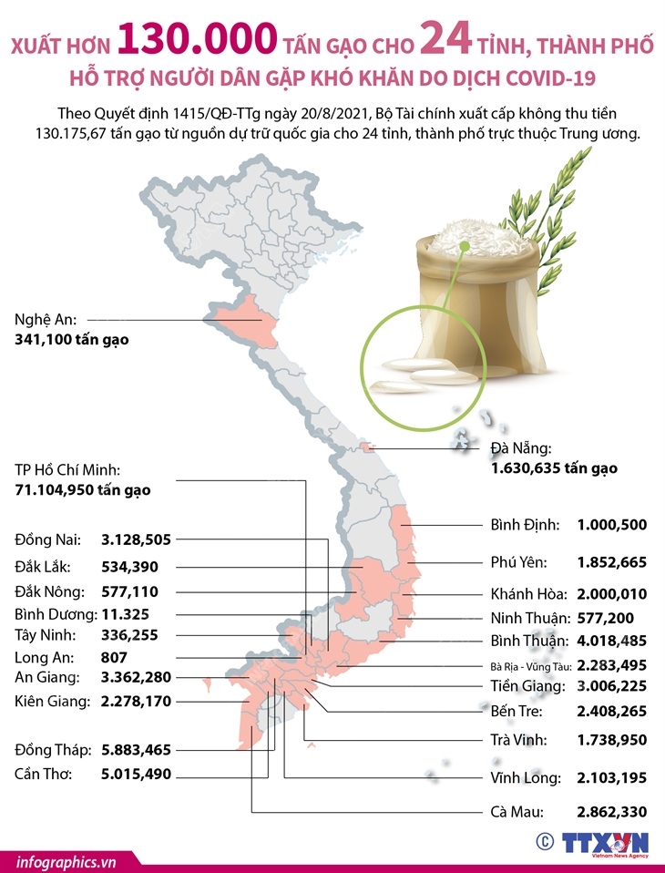 Xuất hơn 130.000 tấn gạo cho 24 tỉnh, thành phố hỗ trợ người dân gặp khó khăn do dịch COVID-19