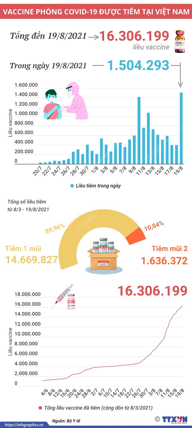 Ngày 19/8/2021 đã tiêm nhiều nhất với hơn 1,5 triệu liều vaccine phòng COVID-19