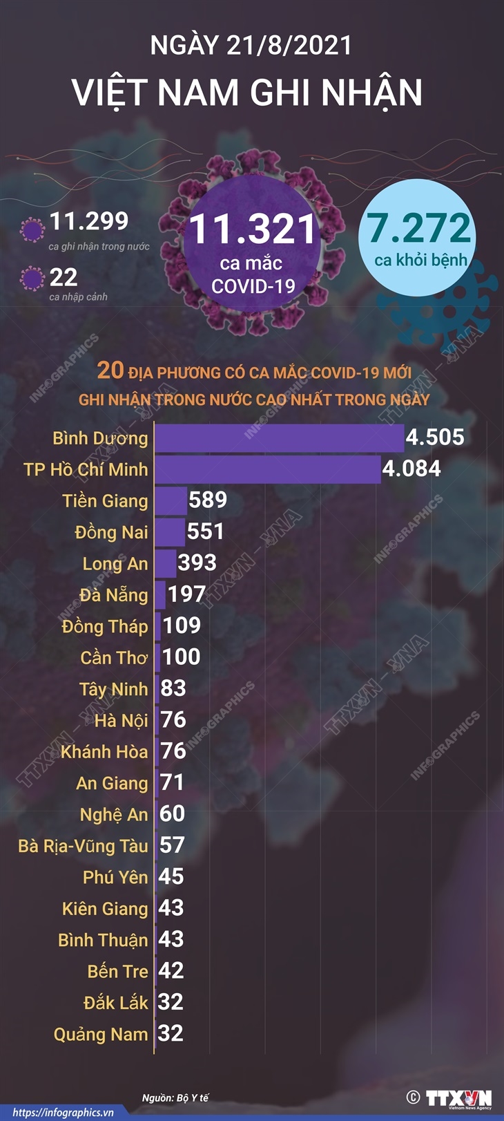 11.321 ca mắc COVID-19 trong ngày 21/8/2021, 7.272 ca khỏi bệnh