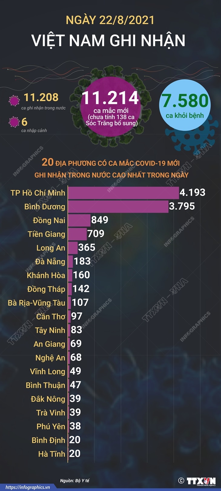 11.214 ca mắc COVID-19 trong ngày 22/8/2021, 7.580 ca khỏi bệnh