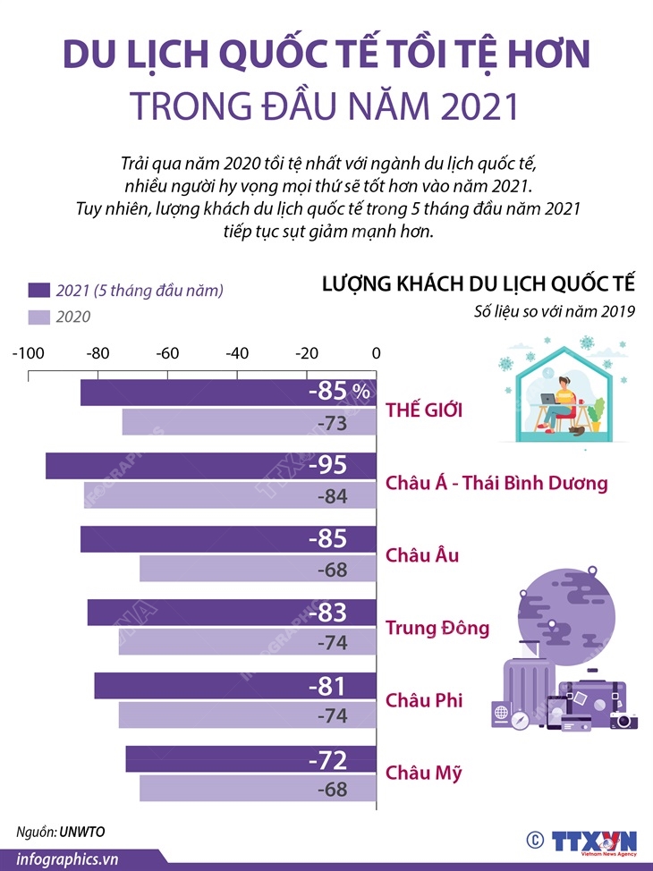 Du lịch quốc tế tồi tệ hơn trong đầu năm 2021
