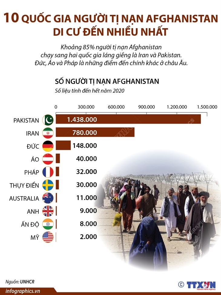 10 quốc gia người tị nạn Afghanistan di cư đến nhiều nhất