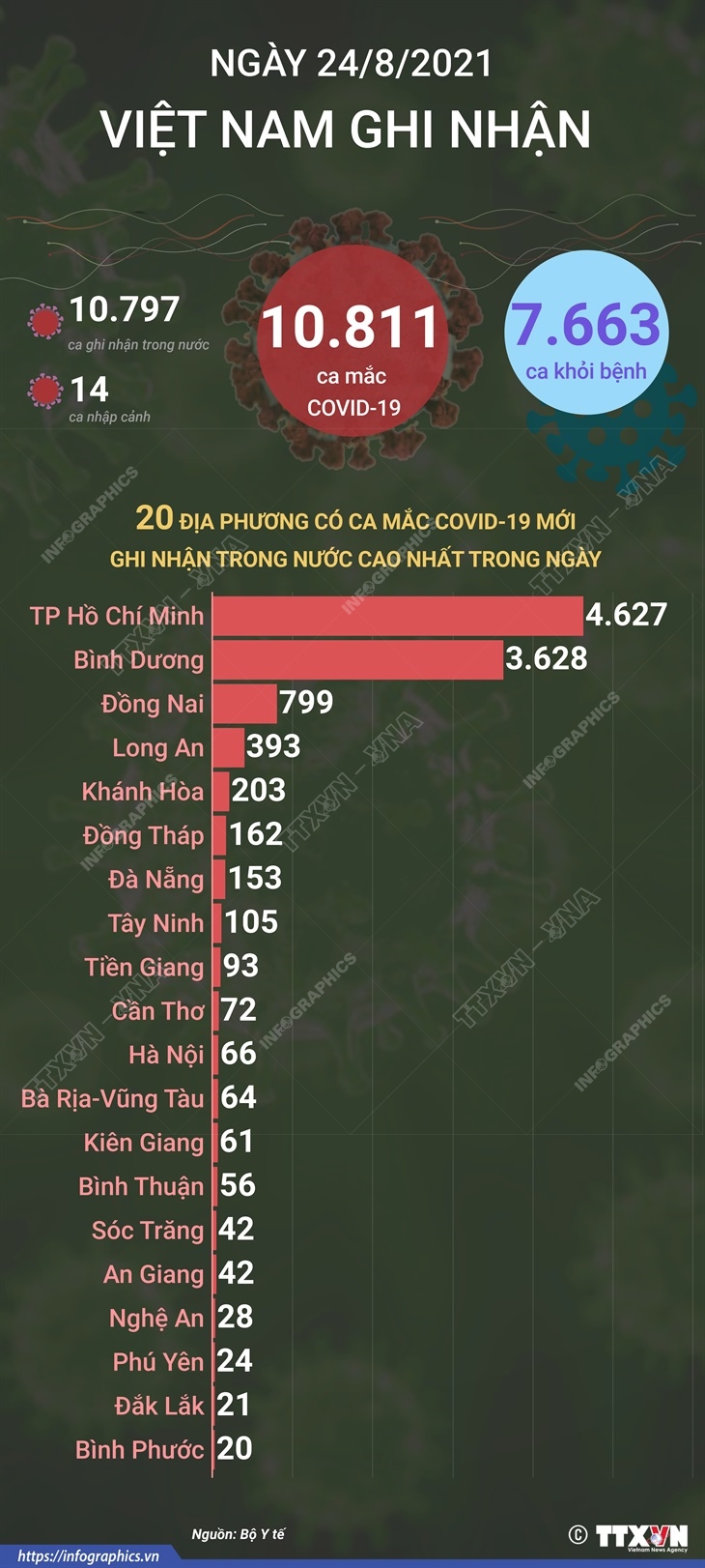 10.811 ca mắc COVID-19 trong ngày 24/8/2021, 7.663 ca khỏi bệnh