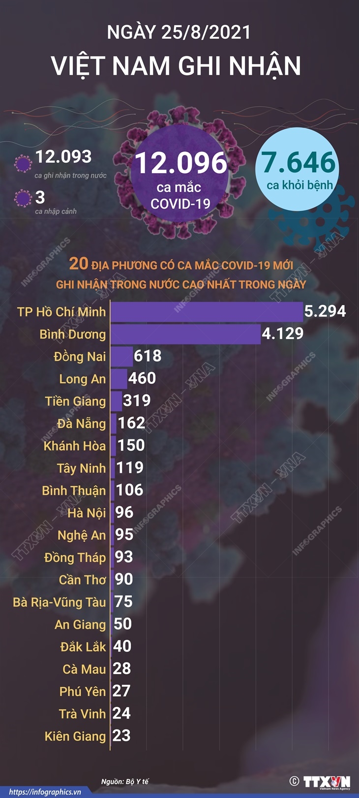 12.096 ca mắc COVID-19 trong ngày 25/8/2021, 7.646 ca khỏi bệnh