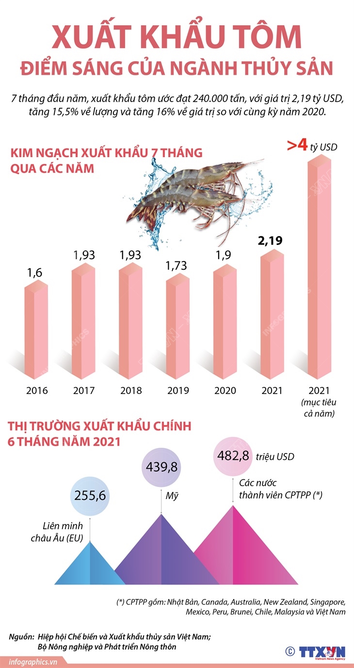 Xuất khẩu tôm, điểm sáng của ngành thủy sản