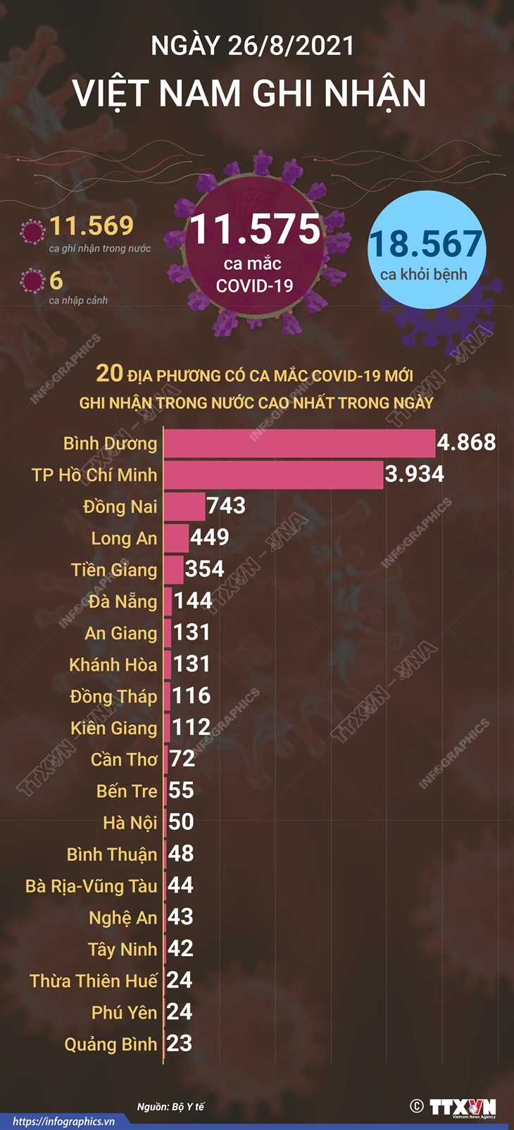11.575 ca mắc COVID-19 trong ngày 26/8/2021, 18.567 ca khỏi bệnh