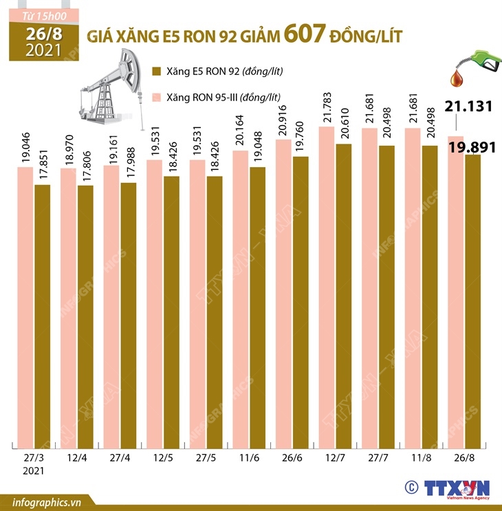 Giá xăng E5 RON 92 giảm 607 đồng/lít
