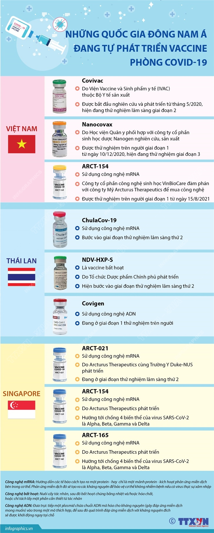Những quốc gia Đông Nam Á đang tự phát triển vaccine phòng COVID-19