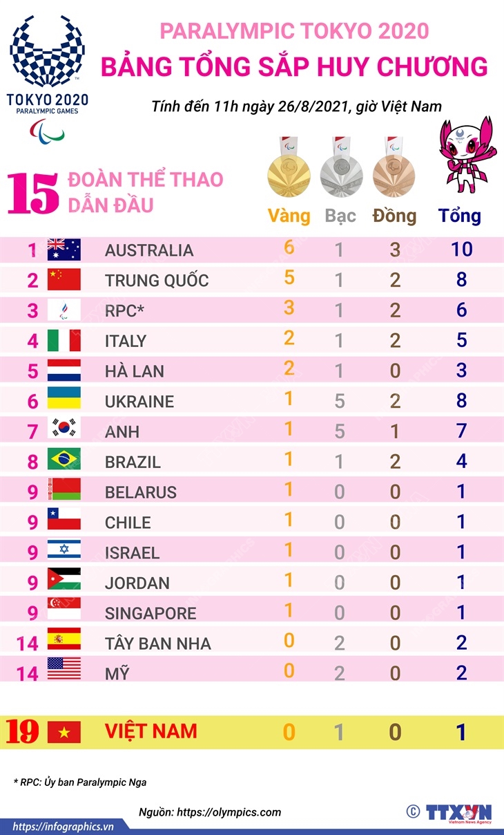 Paralympic Tokyo 2020: Austraia đứng đầu bảng tổng sắp huy chương