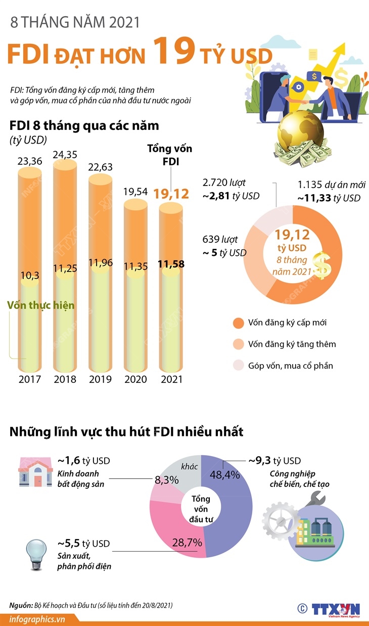 8 tháng năm 2021, Việt Nam thu hút hơn 19 tỷ USD vốn FDI