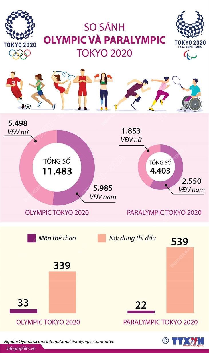 So sánh Olympic và Paralympic Tokyo 2020
