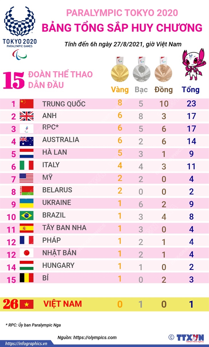 Paralympic Tokyo 2020: Trung Quốc dẫn đầu bảng tổng sắp huy chương, Việt Nam có huy chương đầu tiên
