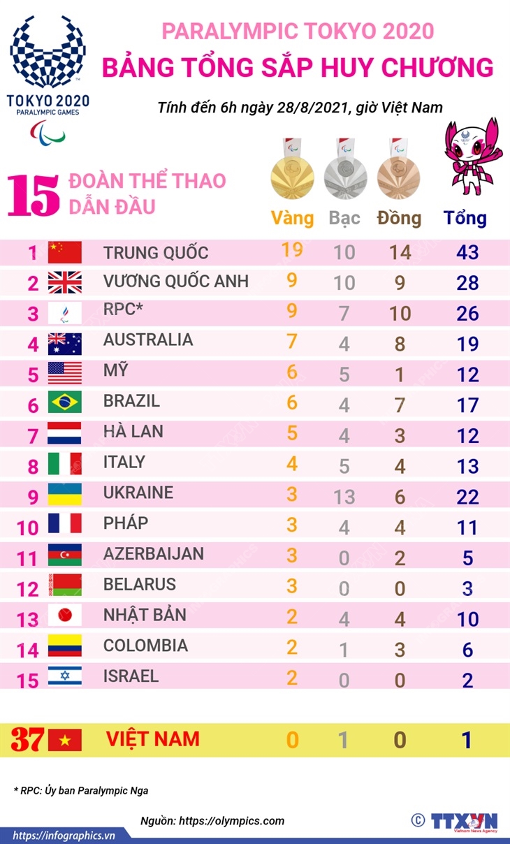 Paralympic Tokyo 2020: Trung Quốc nới rộng khoảng cách trên bảng tổng sắp huy chương
