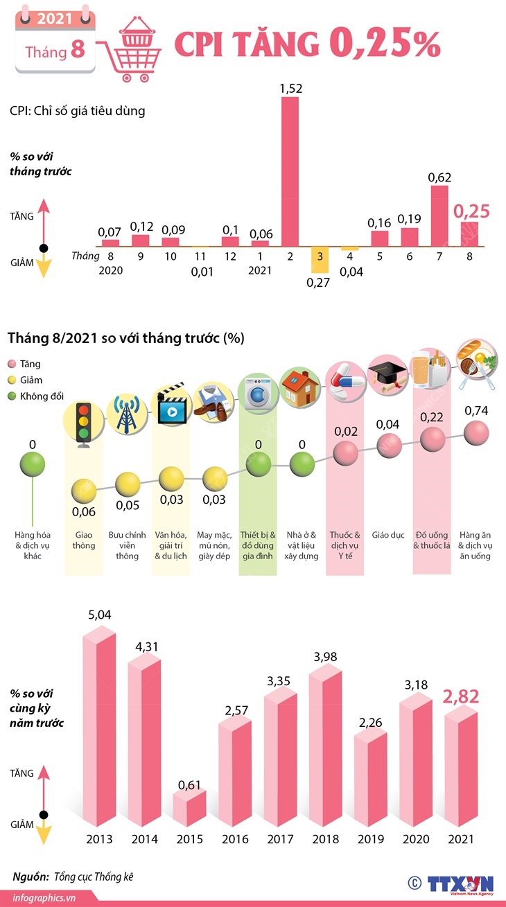 CPI tháng 8/2021 tăng 0,25%