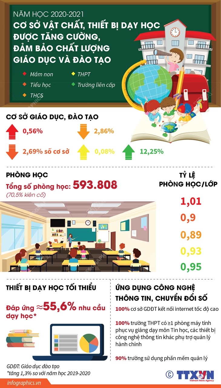 Năm học 2020-2021: Cơ sở vật chất, thiết bị dạy học được tăng cường , đảm bảo chất lượng giáo dục và đào tạo