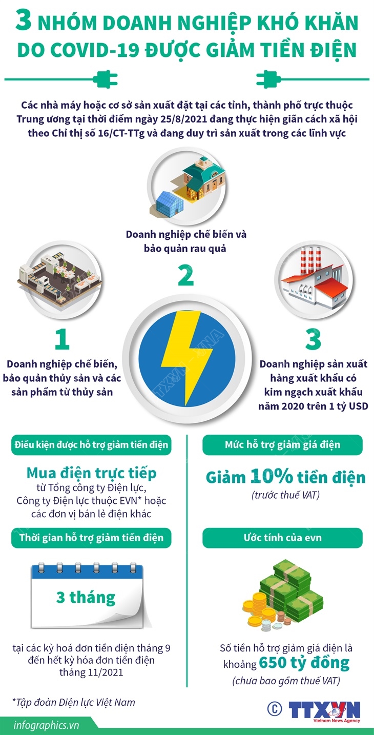 3 nhóm doanh nghiệp khó khăn do COVID-19 được giảm tiền điện