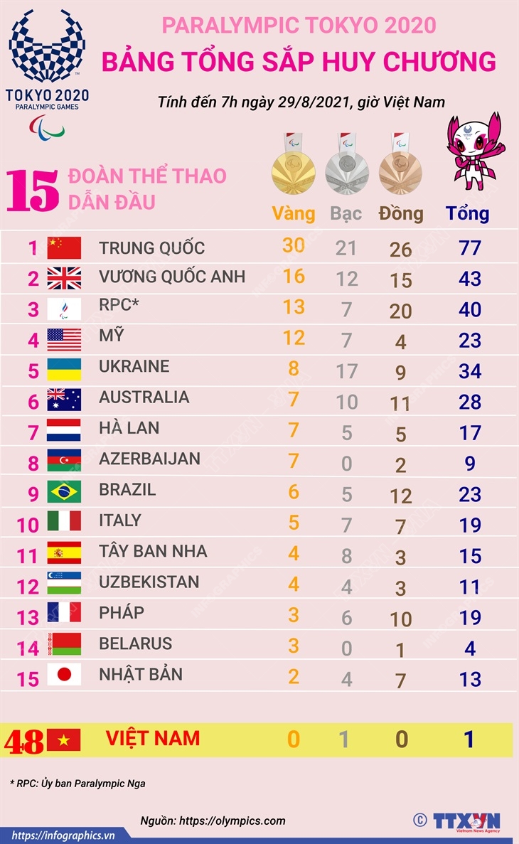 Paralympic Tokyo 2020: Đoàn Trung Quốc giữ vững ngôi đầu trên bảng tổng sắp huy chương