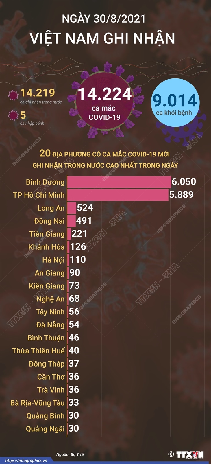 14.224 ca mắc COVID-19 mới trong ngày 30/8/2021, 9.014 ca khỏi bệnh