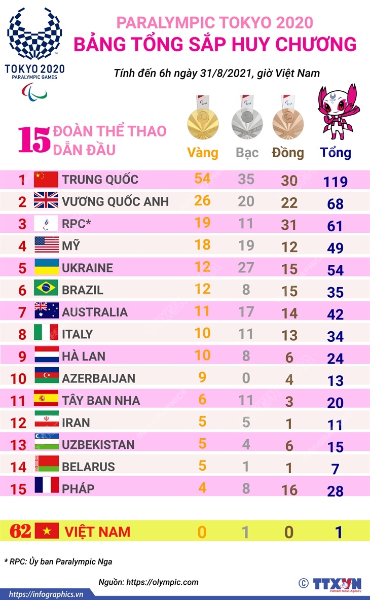Paralympic Tokyo 2020: Đoàn thể thao Ủy ban Paralympic Nga (RPC) giành lại vị trí thứ 3 từ đoàn thể thao Mỹ