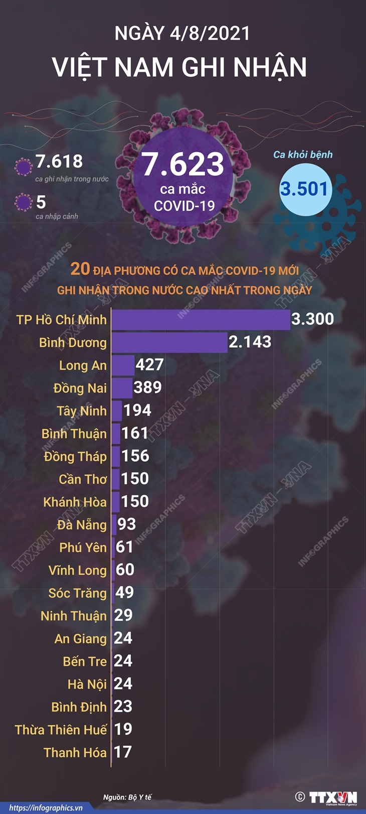 7.623 ca mắc COVID-19 trong ngày 4/8/2021, TP Hồ Chí Minh có 3.300 ca