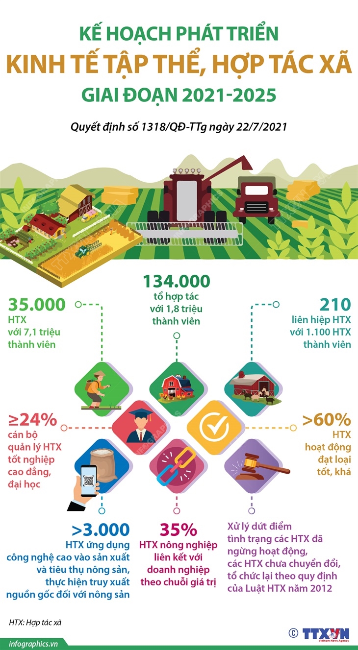 Kế hoạch phát triển kinh tế tập thể, hợp tác xã giai đoạn 2021-2025