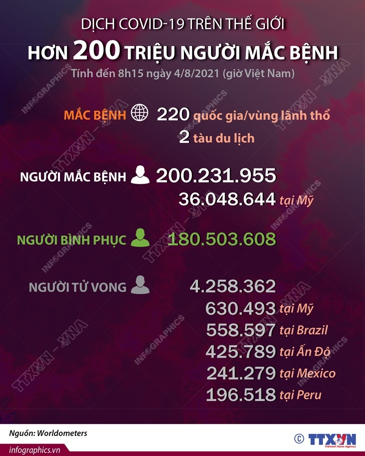 Số ca COVID-19 trên thế giới vượt 200 triệu