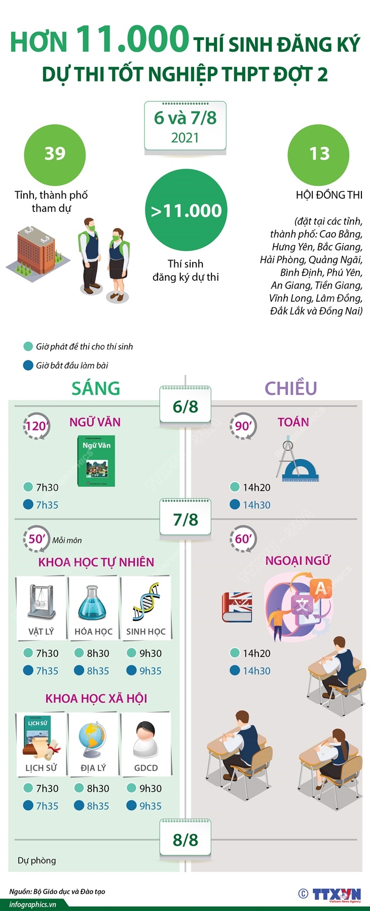 Hơn 11.000 thí sinh đăng ký dự thi tốt nghiệp THPT đợt 2