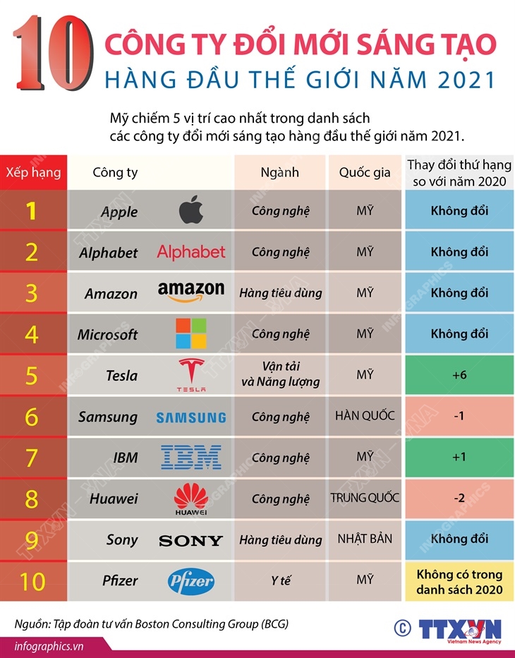 10 công ty đổi mới sáng tạo hàng đầu thế giới năm 2021