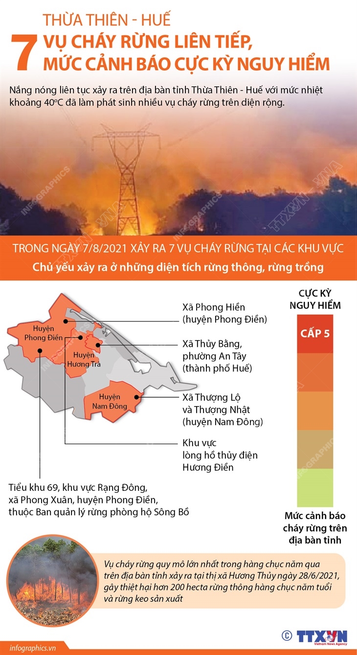 Thừa Thiên - Huế: 7 vụ cháy rừng liên tiếp, mức cảnh báo cực kỳ nguy hiểm
