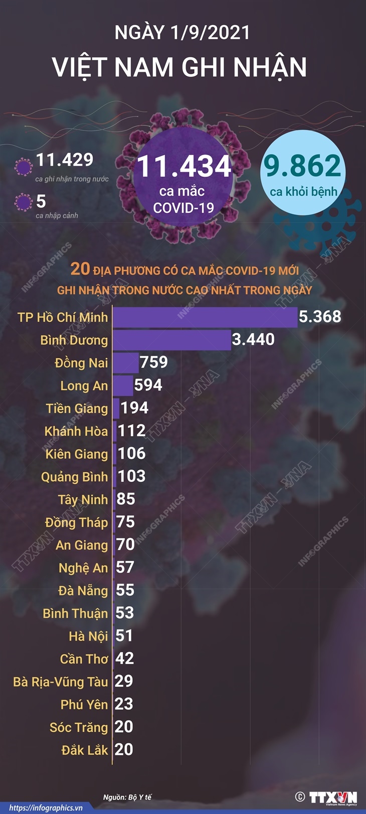 11.434 ca mắc COVID-19 mới trong ngày 1/9/2021, 9.862 ca khỏi bệnh