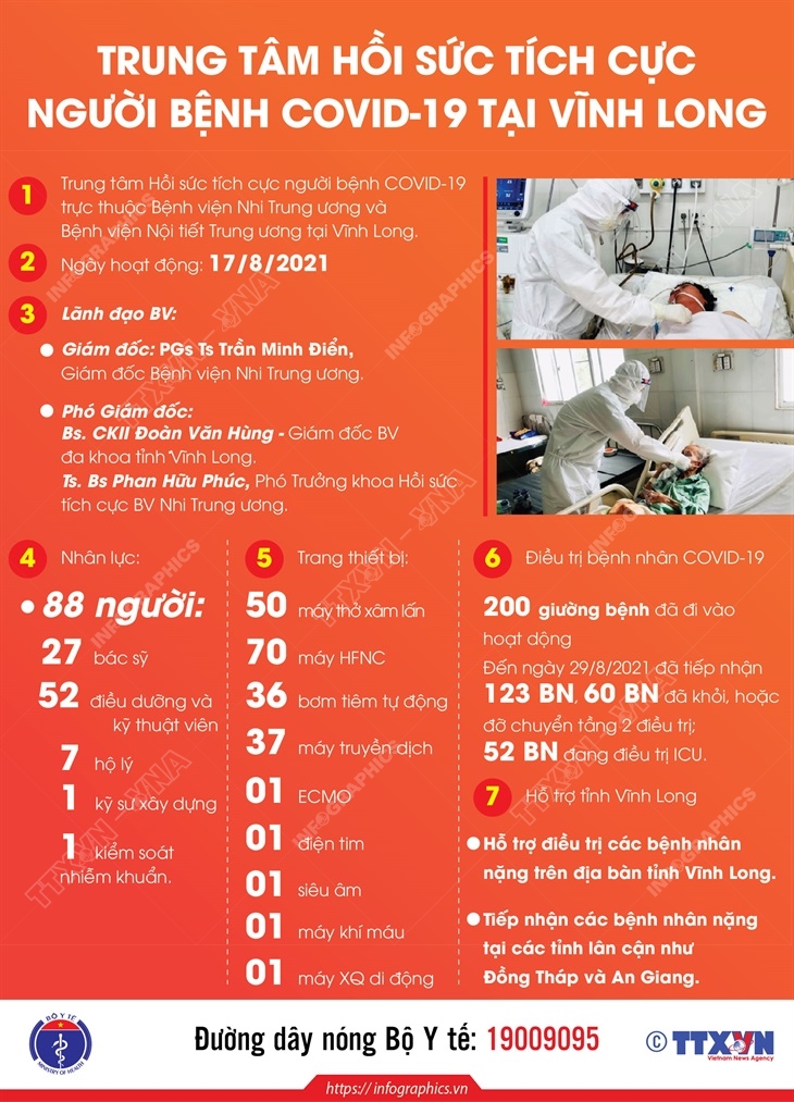 Trung tâm hồi sức tích cực người bệnh COVID-19 tại Vĩnh Long
