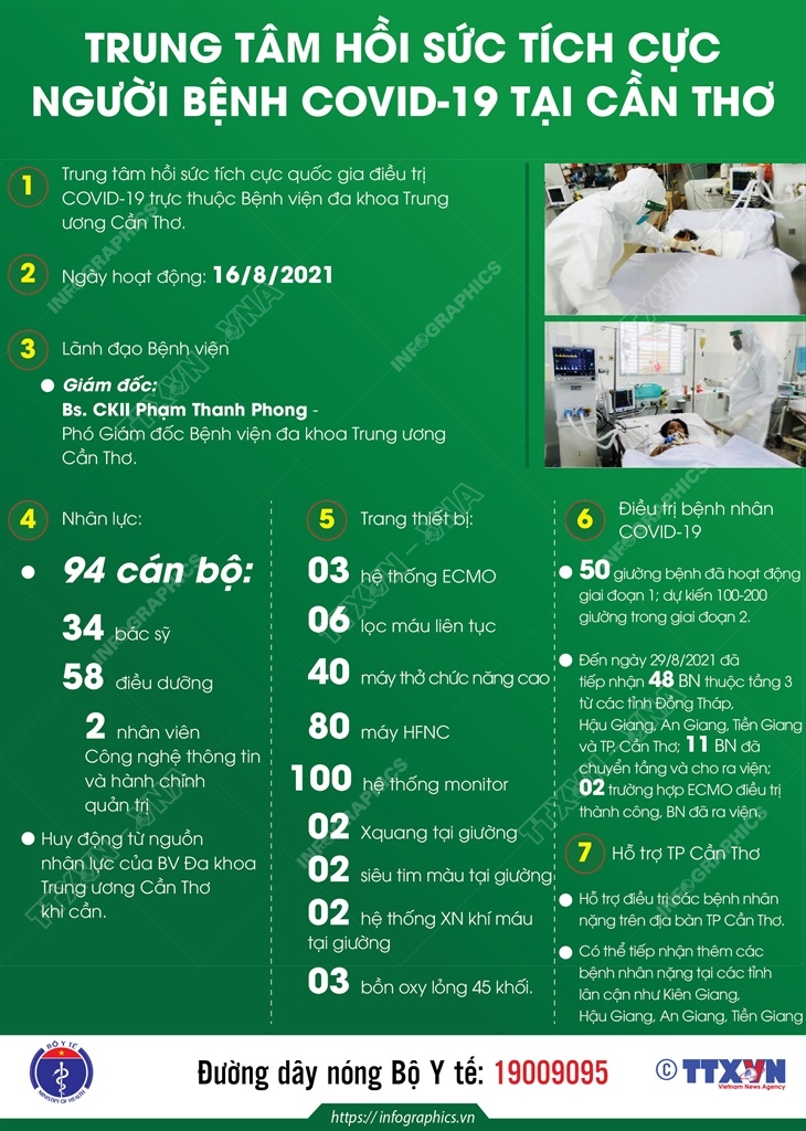Trung tâm hồi sức tích cực người bệnh COVID-19 tại Cần Thơ