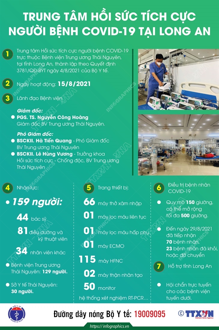 Trung tâm hồi sức tích cực người bệnh COVID-19 tại Long An