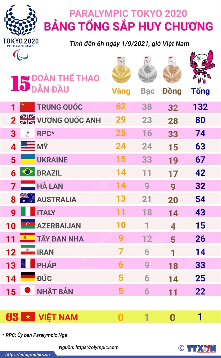 Paralympic Tokyo 2020: Đoàn thể thao Trung Quốc tiếp tục củng cố ngôi đầu bảng tổng sắp huy chương