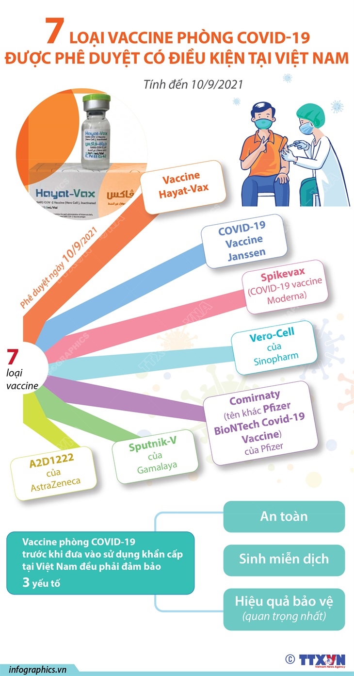 7 loại vaccine phòng COVID-19 được phê duyệt có điều kiện tại Việt Nam