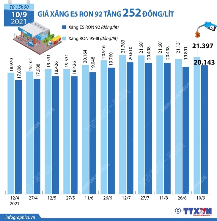Giá xăng E5 RON 92 tăng 252 đồng/lít