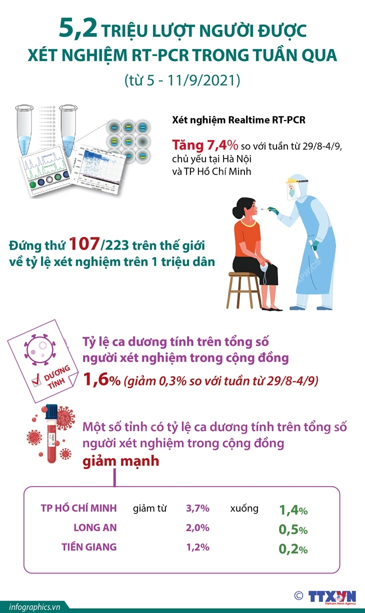 5,2 triệu lượt người được xét nghiệm RT-PCR trong tuần qua (từ 5 - 11/9/2021)