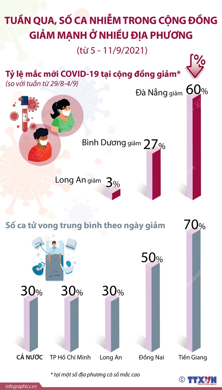 Tuần qua, số ca nhiễm trong cộng đồng giảm mạnh ở nhiều địa phương