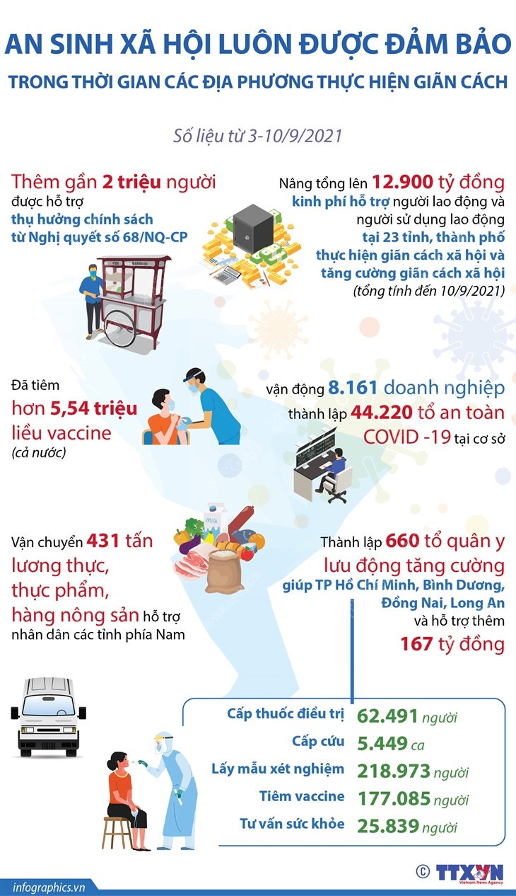 An sinh xã hội luôn được đảm bảo trong thời gian các địa phương thực hiện giãn cách