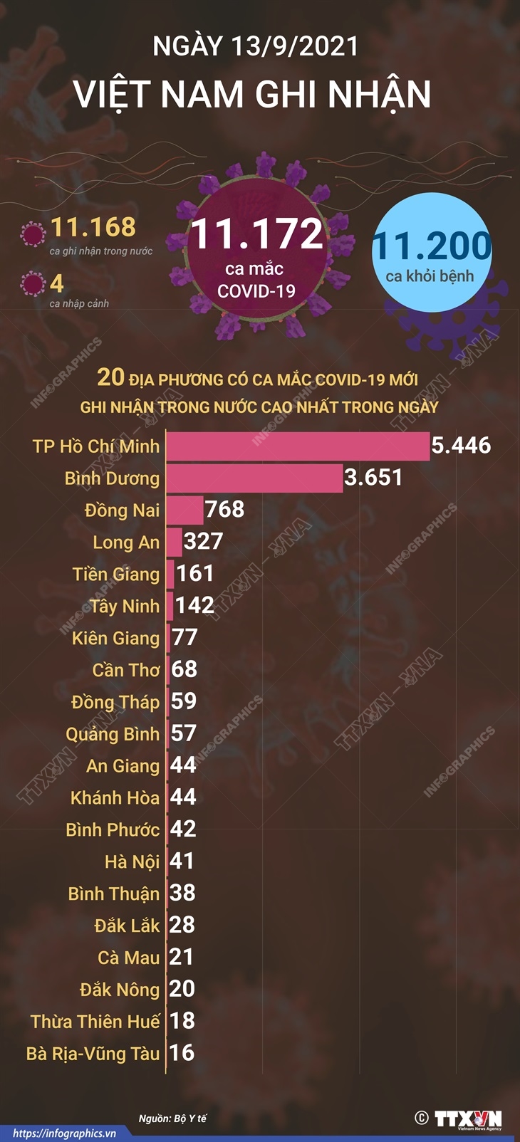 11.172 ca mắc COVID-19 trong ngày 13/9/2021, 11.200 ca khỏi bệnh