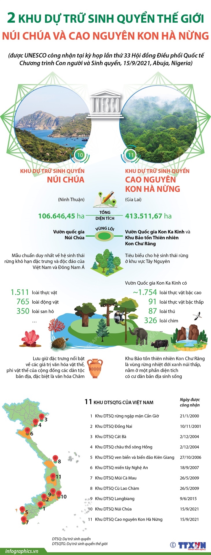 2 khu dự trữ sinh quyển thế giới: Núi Chúa và Cao nguyên Kon Hà Nừng
