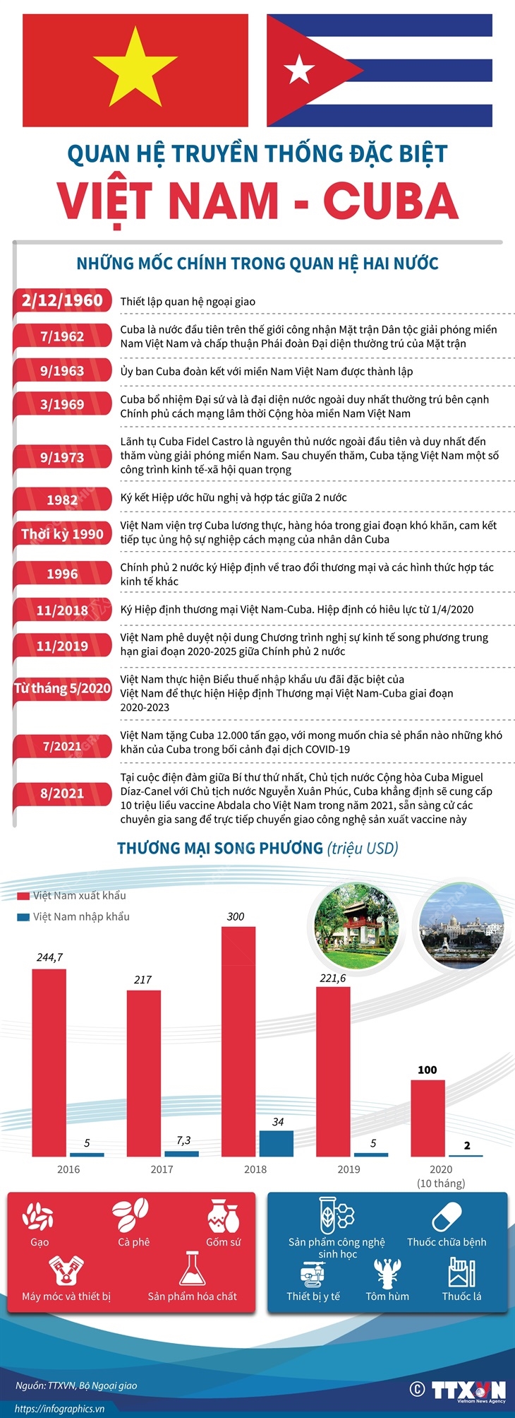 Quan hệ truyền thống đặc biệt Việt Nam-Cuba