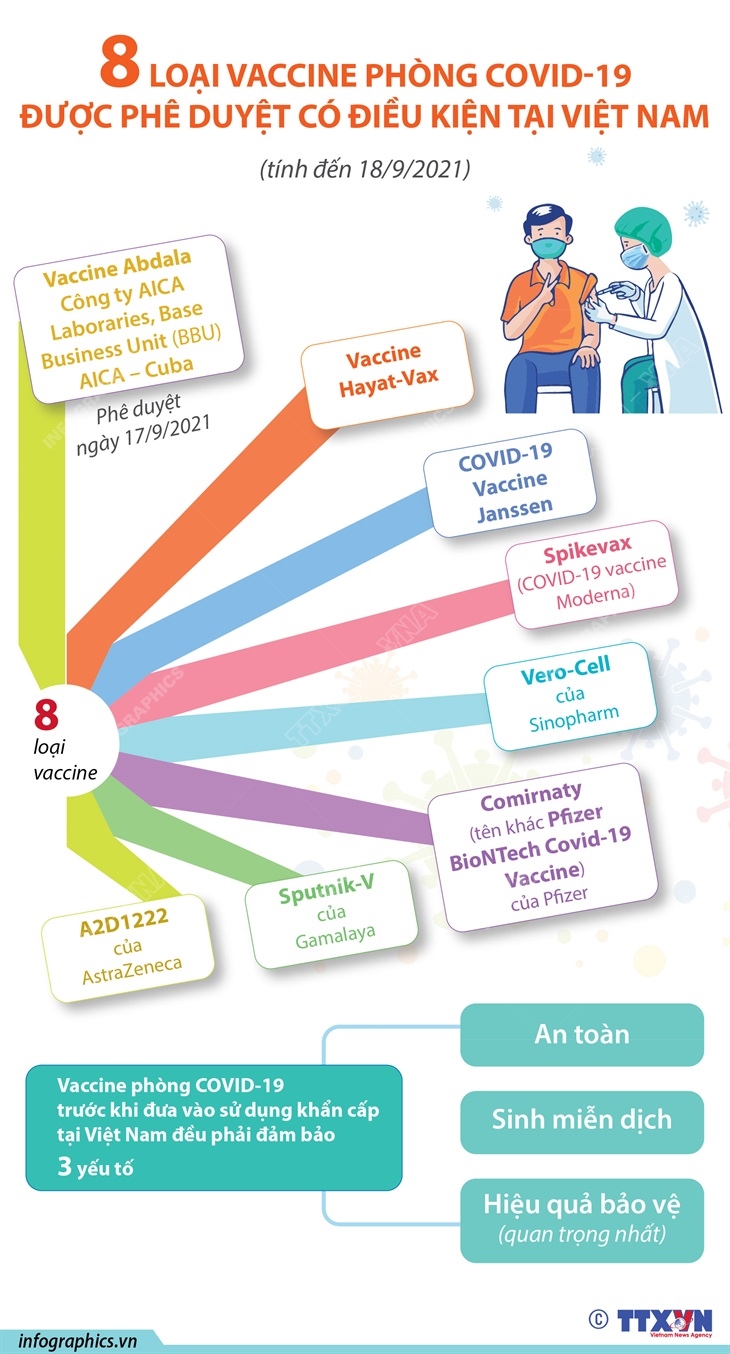 8 loại vaccine phòng COVID-19 được phê duyệt có điều kiện tại Việt Nam (tính đến 18/9/2021)